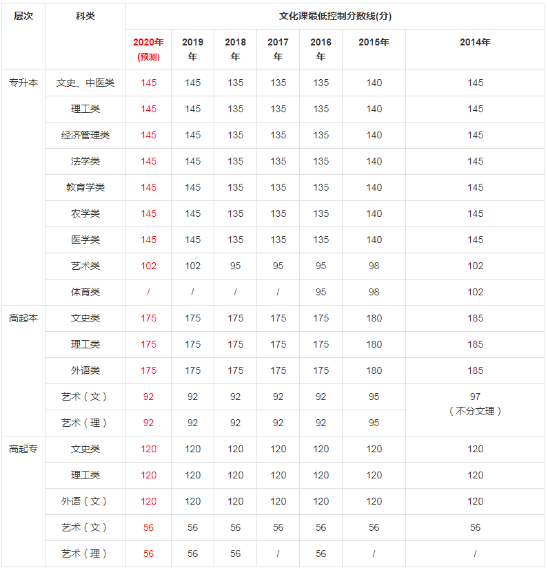 陜西成人高考招生錄取最低控制分數(shù)線