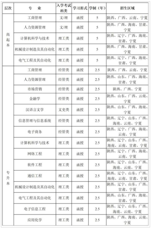 2021年西安電子科技大學(xué)成人高考招生簡章